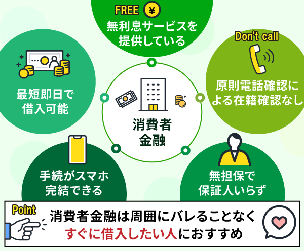 大手消費者金融の特徴についてをまとめた構成図解