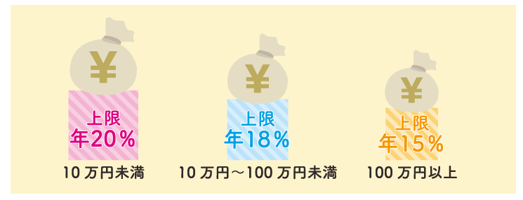 日本貸金業協会に掲載されている上限金利解説画像