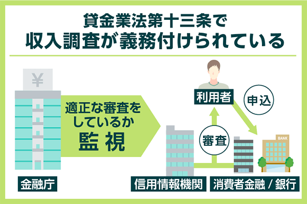 法律により収入調査が義務付けられていることの仕組みを表した図解画像