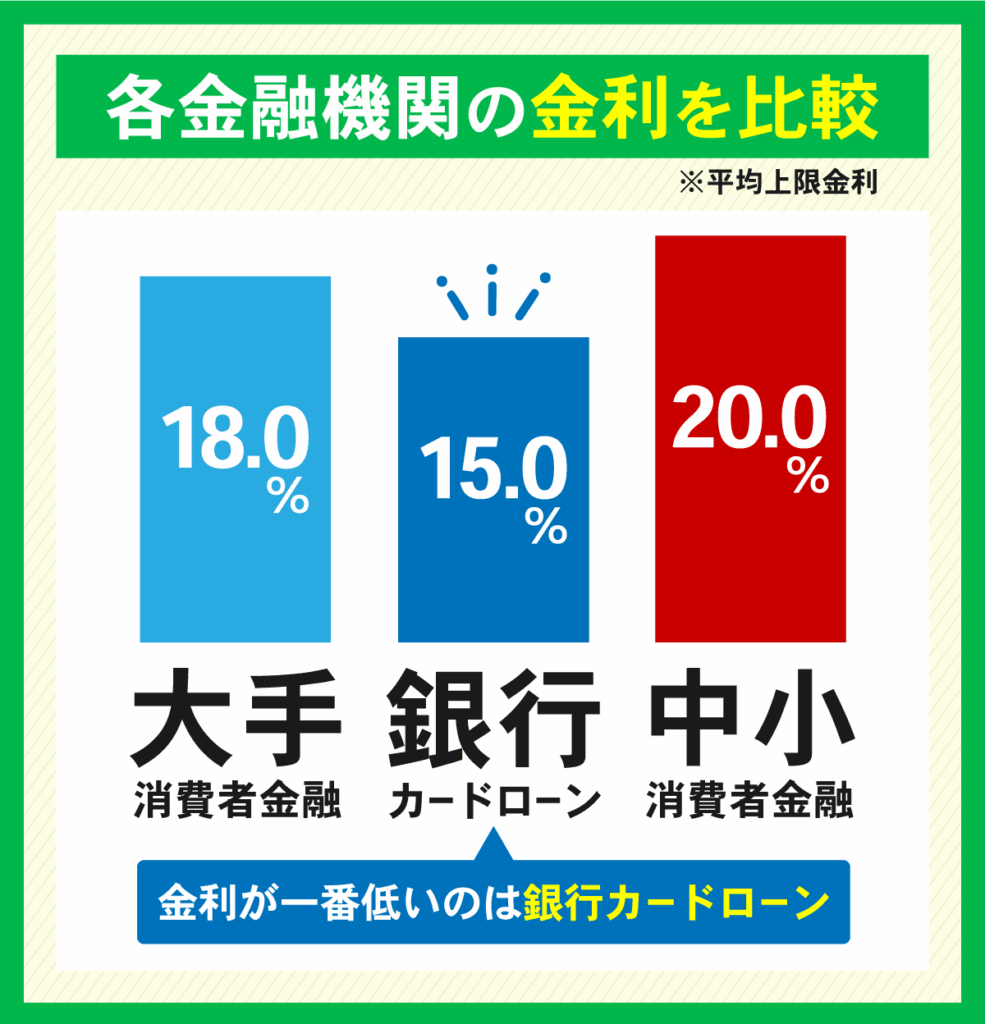 各金融機関3種類の金利比較グラフ