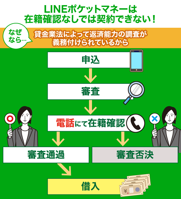 LINEポケットマネーの在籍確認が行われる流れのフローチャート