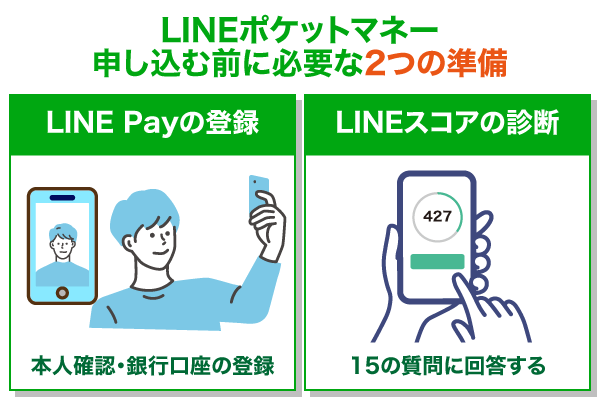 LINEポケットマネーを申し込む際に必要な準備についてまとめた画像