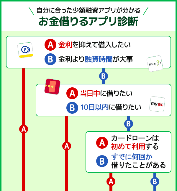 自分に合う少額融資アプリを知るための診断チャート画像