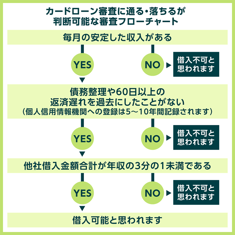 カードローン審査に落ちるポイントを解説したフローチャート画像