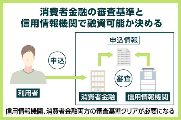 消費者金融の審査で行う調査の仕組みを図解した画像