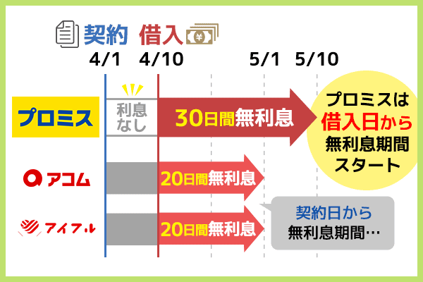 無利息期間を比較したグラフ画像