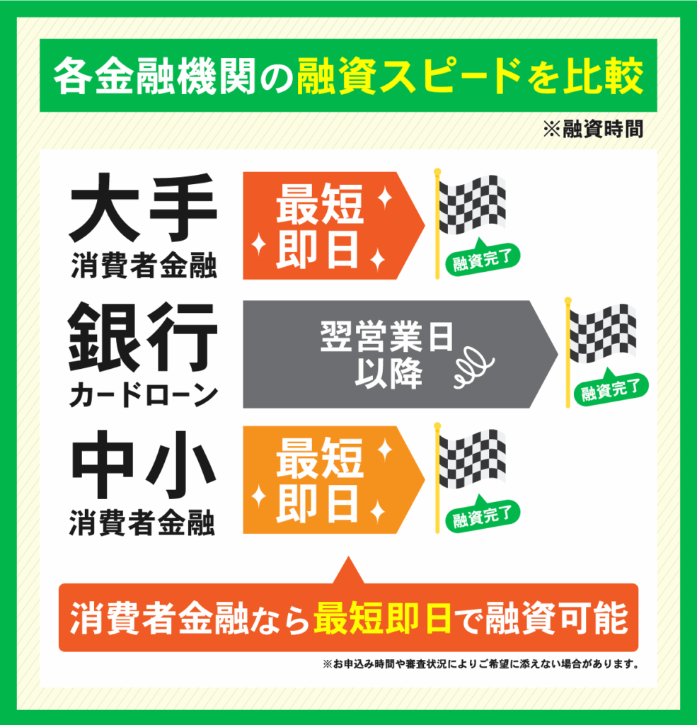 各金融機関の融資スピード比較グラフ