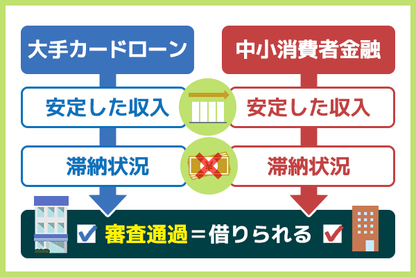 大手消費者金融と中小消費者金融の審査基準はほぼ変わらないことを示した図解フローチャート画像