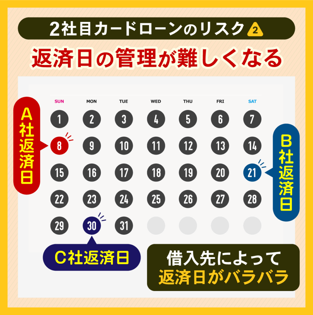 2社目カードローンは返済日の管理が難しくなるリスクを伴う