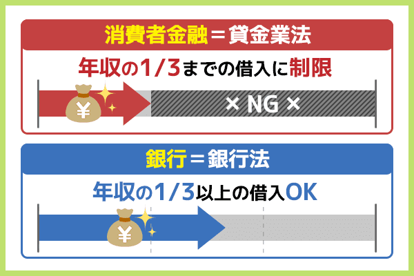 消費者金融と銀行カードローンの借入金額の違いをグラフ化した画像