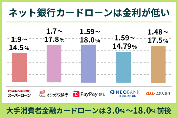 銀行カードローン会社の金利を比較したグラフ