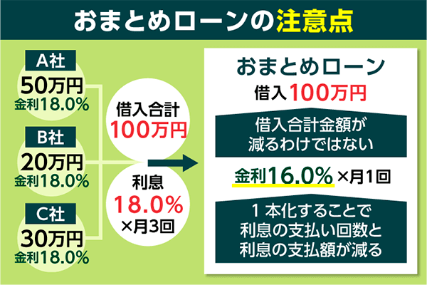 おまとめローンの仕組みに関する注意点を図解化した画像