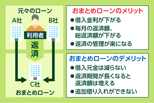 おまとめローンのメリットとデメリットをリウと書いたものと仕組みの図解画像