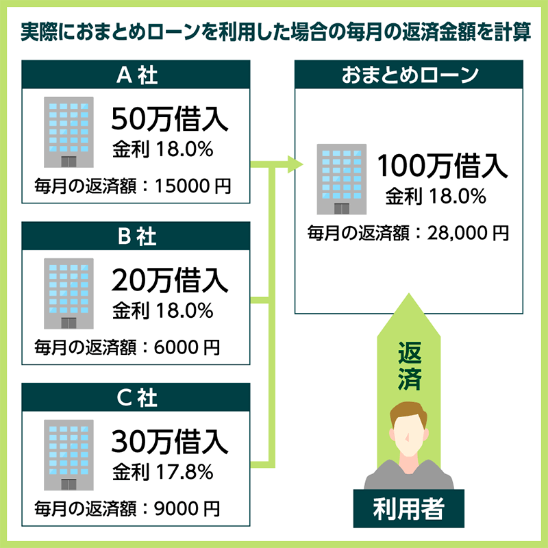 おまとめローンを活用した際の例を紹介した画像