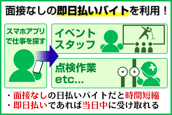 面接なしの日払いバイトでお金を作る仕組みの図解