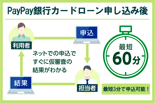 PayPay銀行の申し込みの流れを図解化したフローチャート