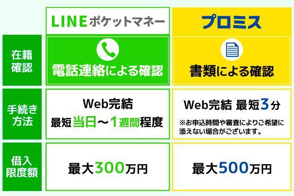 LINEポケットマネーとプロミスの基本情報の比較表