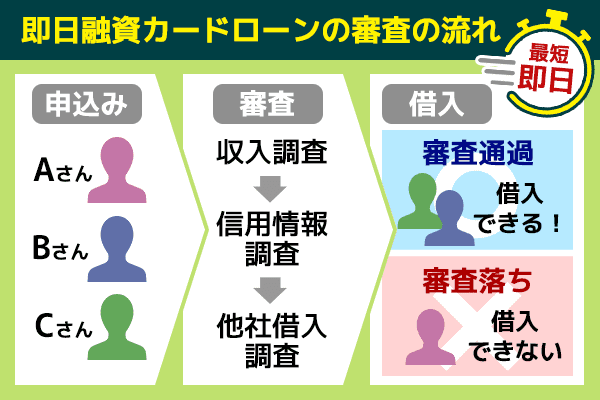 即日融資可能なカードローン審査の申込から借入までのフローチャート図