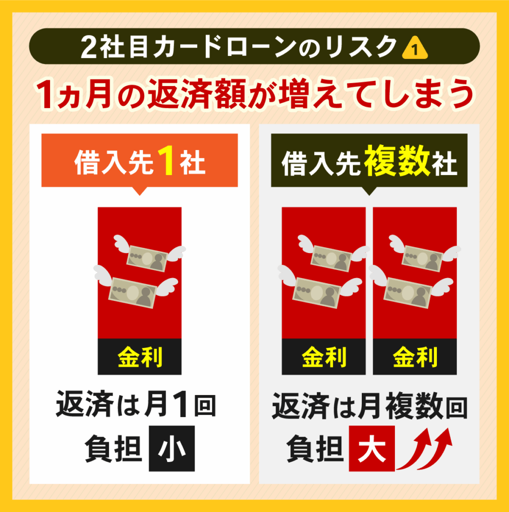 2社目カードローンはひと月の返済額が増えてしまうリスクを伴う