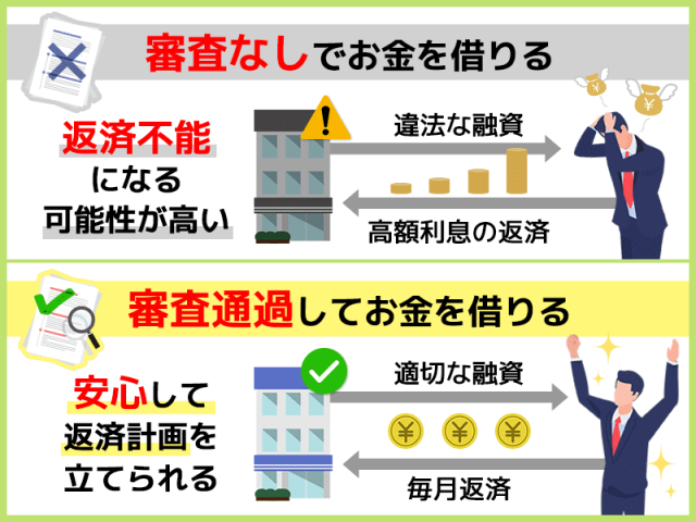 お金を借りる際の審査の有無を比較した図解画像