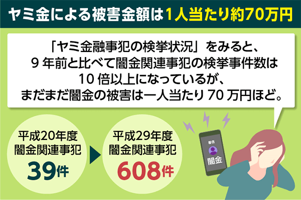 ヤミ金による一人あたりの被害金額を算出した解説画像