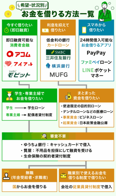 お金を借りる方法一覧のマインドマップ