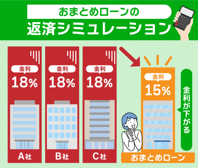 おまとめローンを利用した際のシミュレーショングラフ