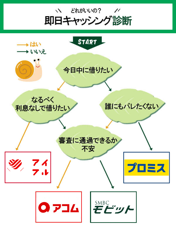 即日キャッシング診断フローチャート