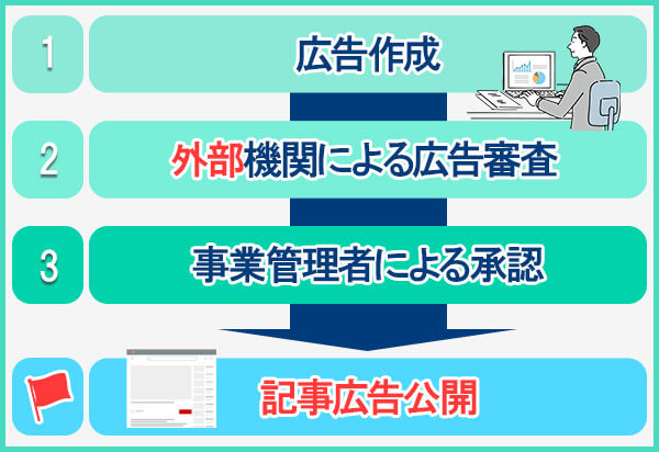 広告掲載における事前審査フロー