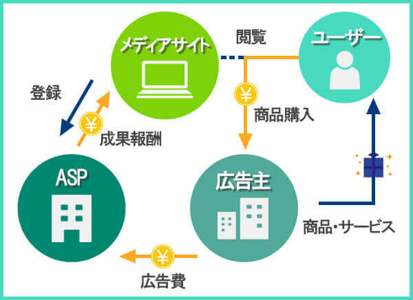ファイナンスブログのアフィリエイト収益モデル
