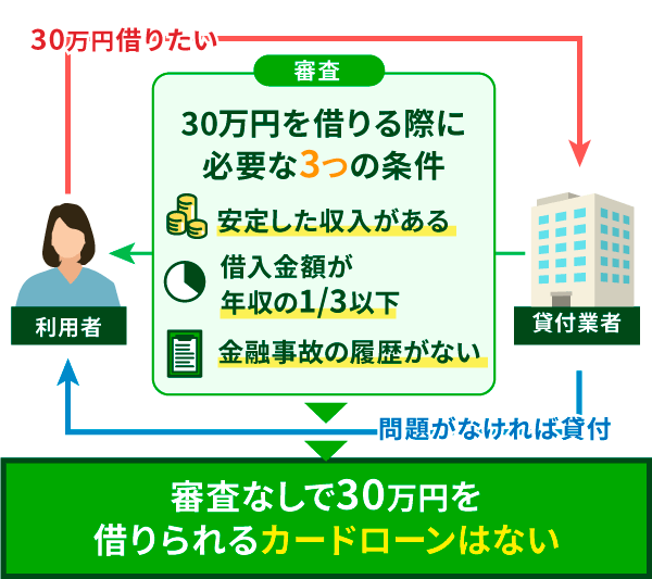 30万円を審査なしで借りられる?30万円の借入審査の条件とは?