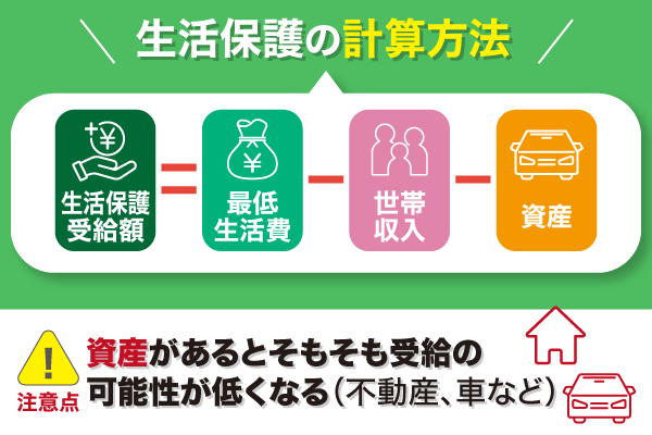 生活保護の計算方法を式で表した図解