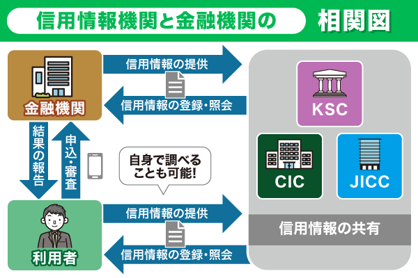 信用情報機関と金融機関の関わりについて表した相関図