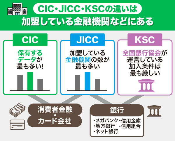 CIC・JICC・KSCの特徴の違いを図解した画像