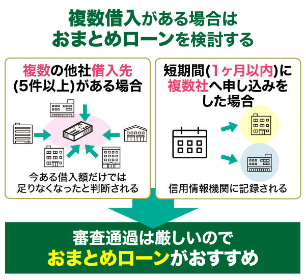 おまとめローンの仕組み図解