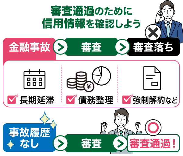金融事故の有無によるSMBCモビットの審査の流れのフローチャート