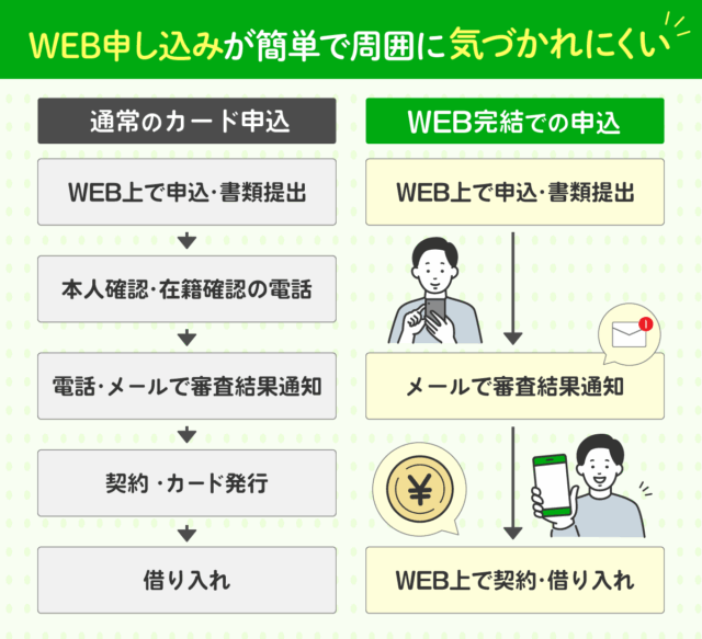 WEB申し込みなら気づかれにくい