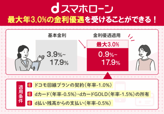 dスマホローンの金利優遇について表した棒グラフ