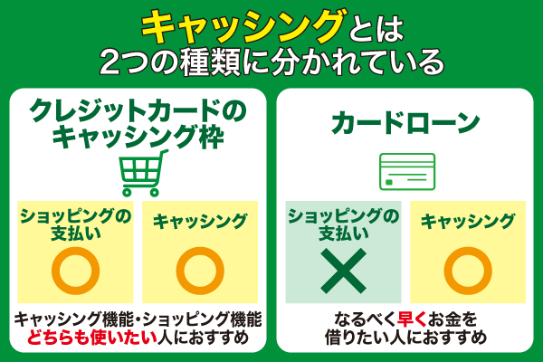 キャッシングとは「クレジットカードのキャッシング枠」「カードローン」の2種類であることを解説している画像