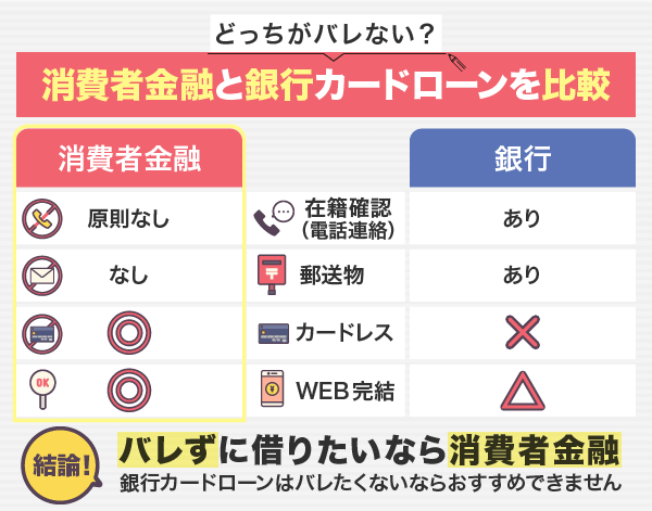 消費者金融と銀行カードローンどちらがバレないかを比較した図解