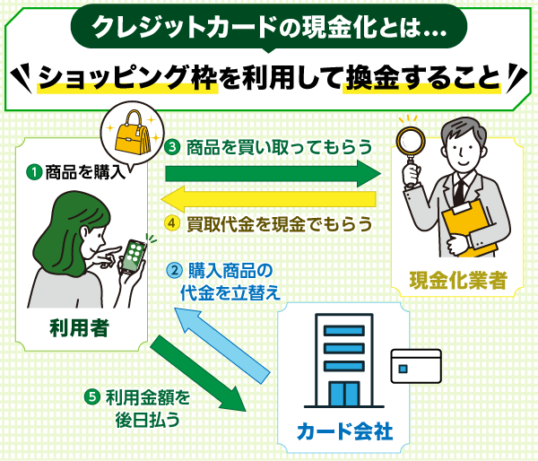 クレジットカード現金化の仕組み相関図