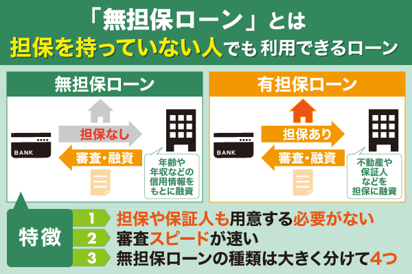 無担保ローンとは「担保のない人でも申し込みできるローン」であることを解説している画像