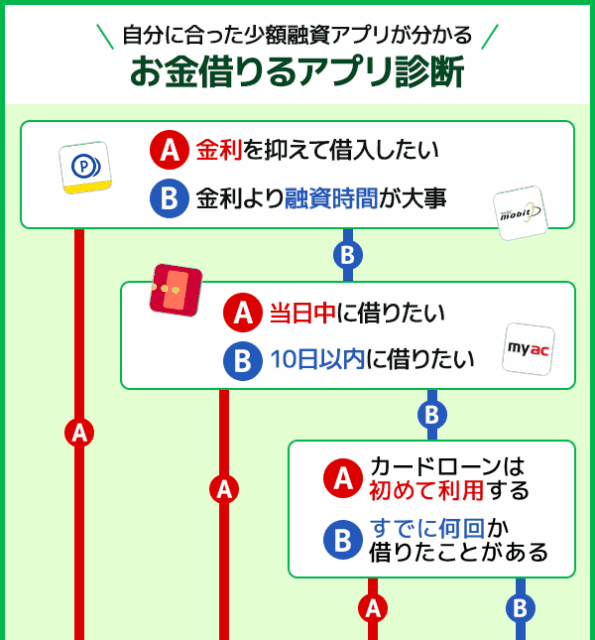 自分に合う少額融資アプリを知るための診断チャート画像