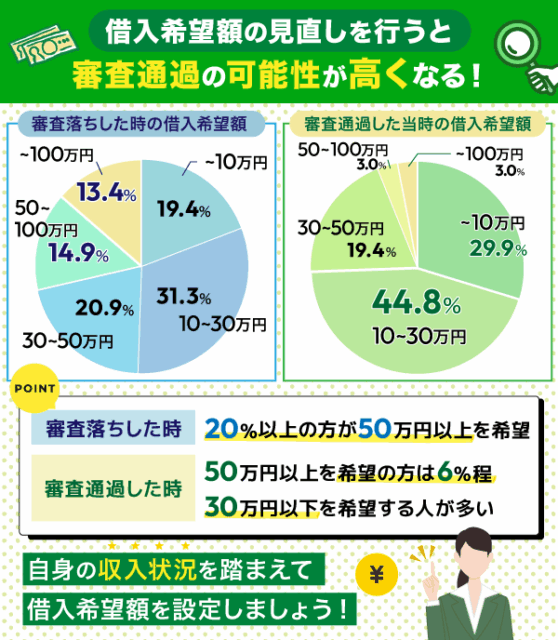 審査の時の希望借入額の割合を表す円グラフ