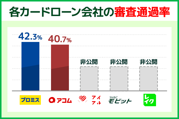 各カードローン会社の審査通過率のグラフ