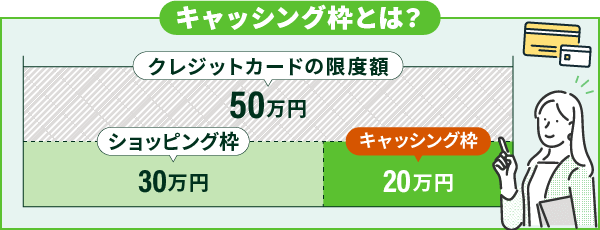 クレジットカードのキャッシング枠とショッピング枠の限度額に関する画像