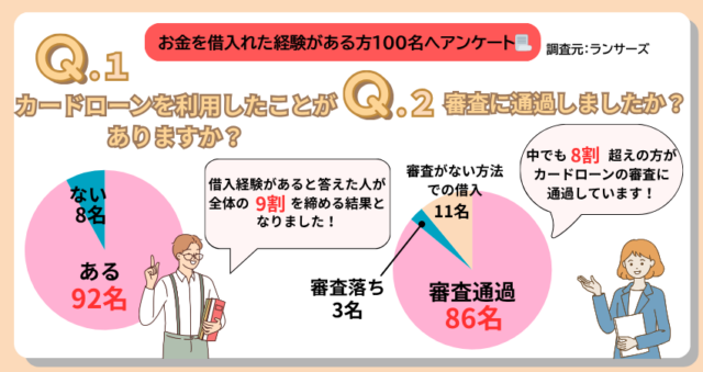 カードローンの利用有無と審査通過に関するアンケート結果グラフ