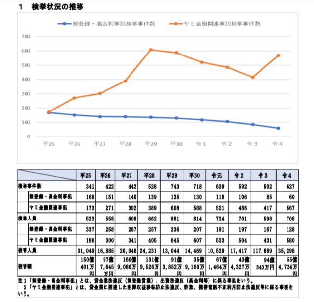 検挙状況の推移を表したキャプチャ