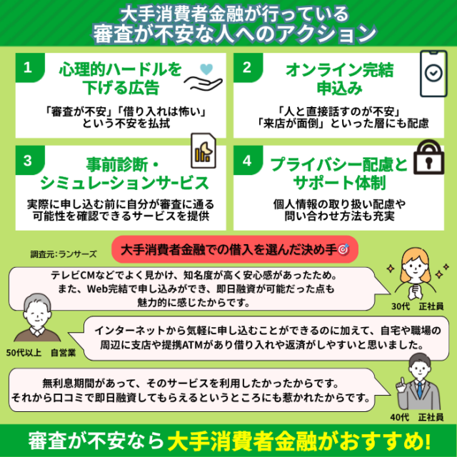 審査が不安な人に向けて大手消費者金融が行っているアクションと口コミ一覧