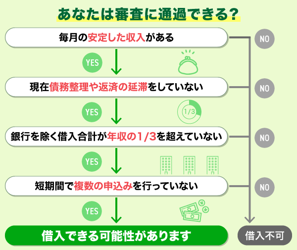 カードローンの審査に通過するか判断できるフローチャート